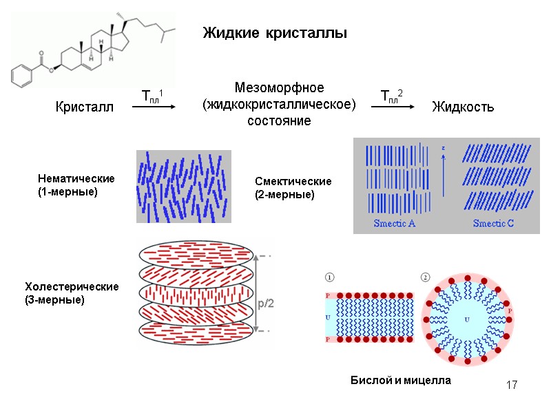 17 Жидкие кристаллы Нематические (1-мерные) Смектические (2-мерные) Холестерические (3-мерные) Бислой и мицелла